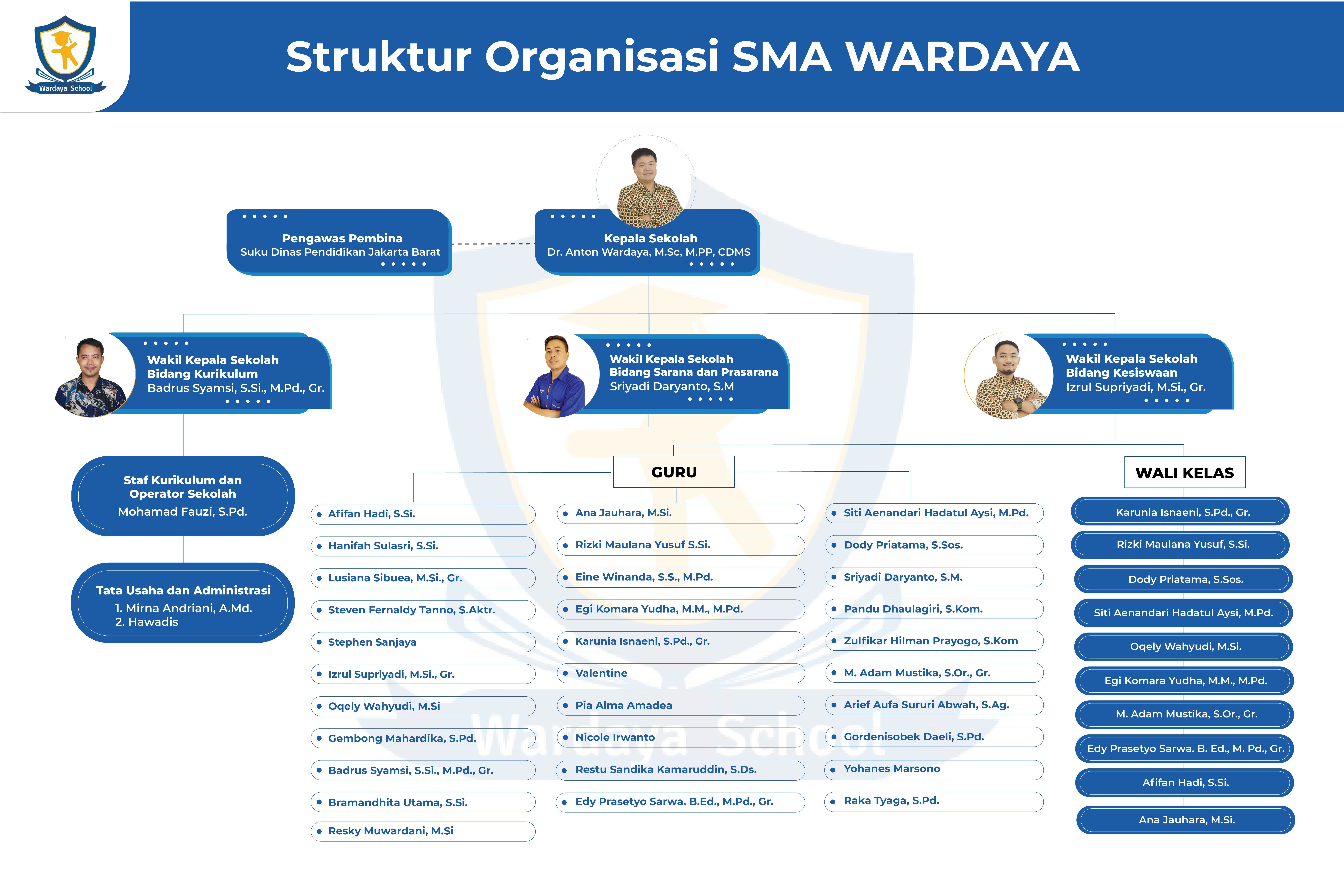 Bagan Struktur Organisasi SMA Wardaya